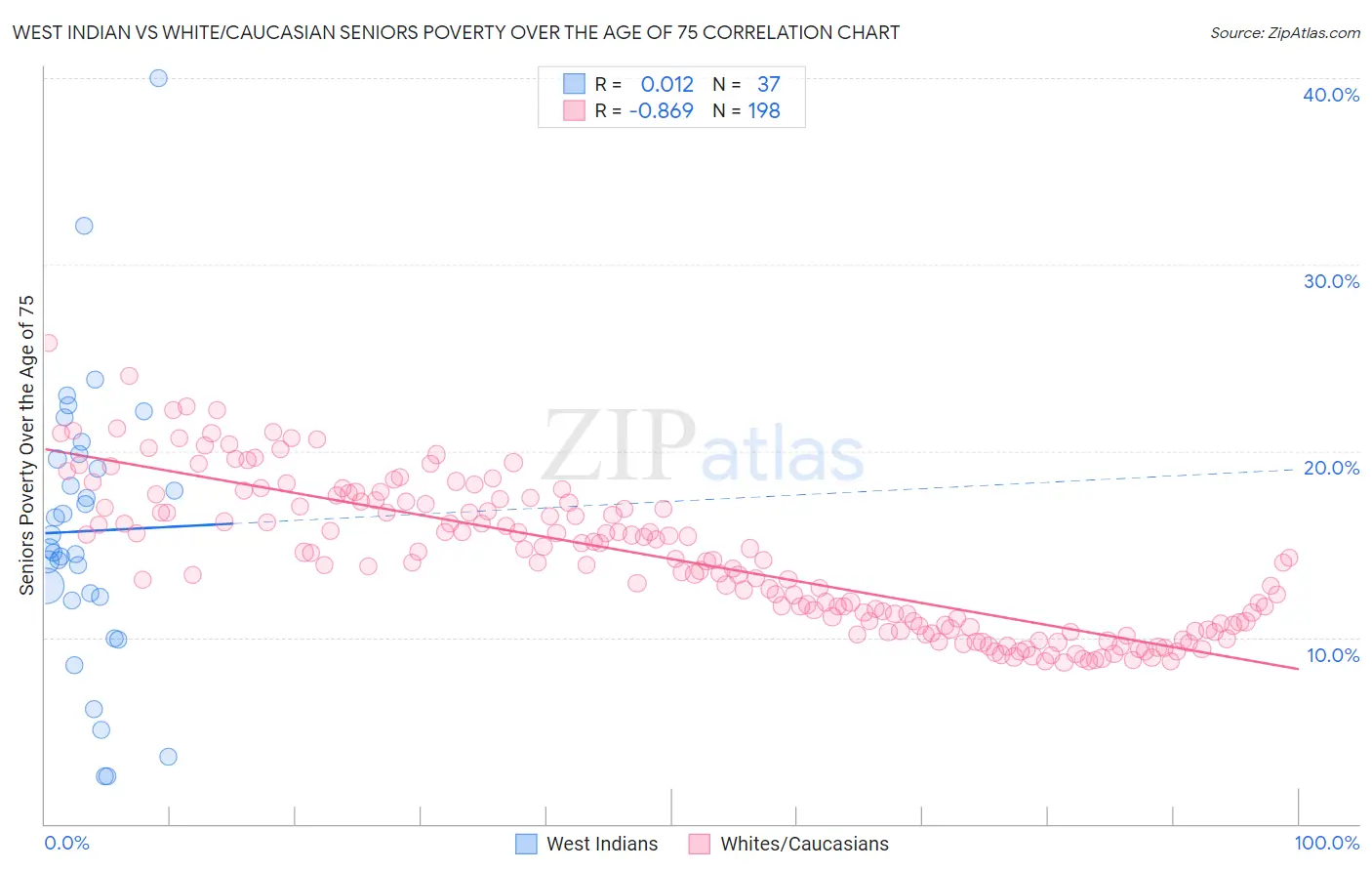 West Indian vs White/Caucasian Seniors Poverty Over the Age of 75