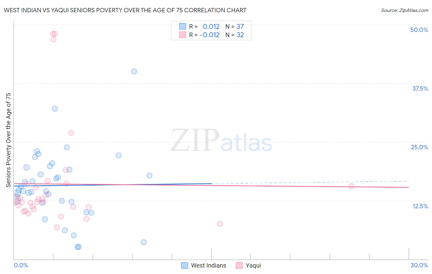 West Indian vs Yaqui Seniors Poverty Over the Age of 75