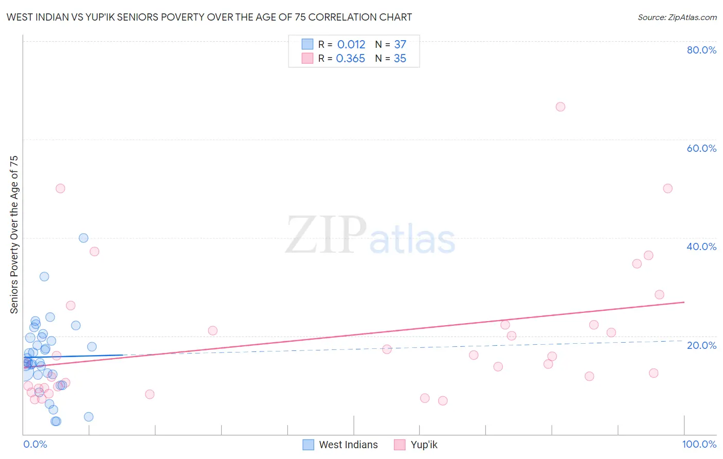 West Indian vs Yup'ik Seniors Poverty Over the Age of 75