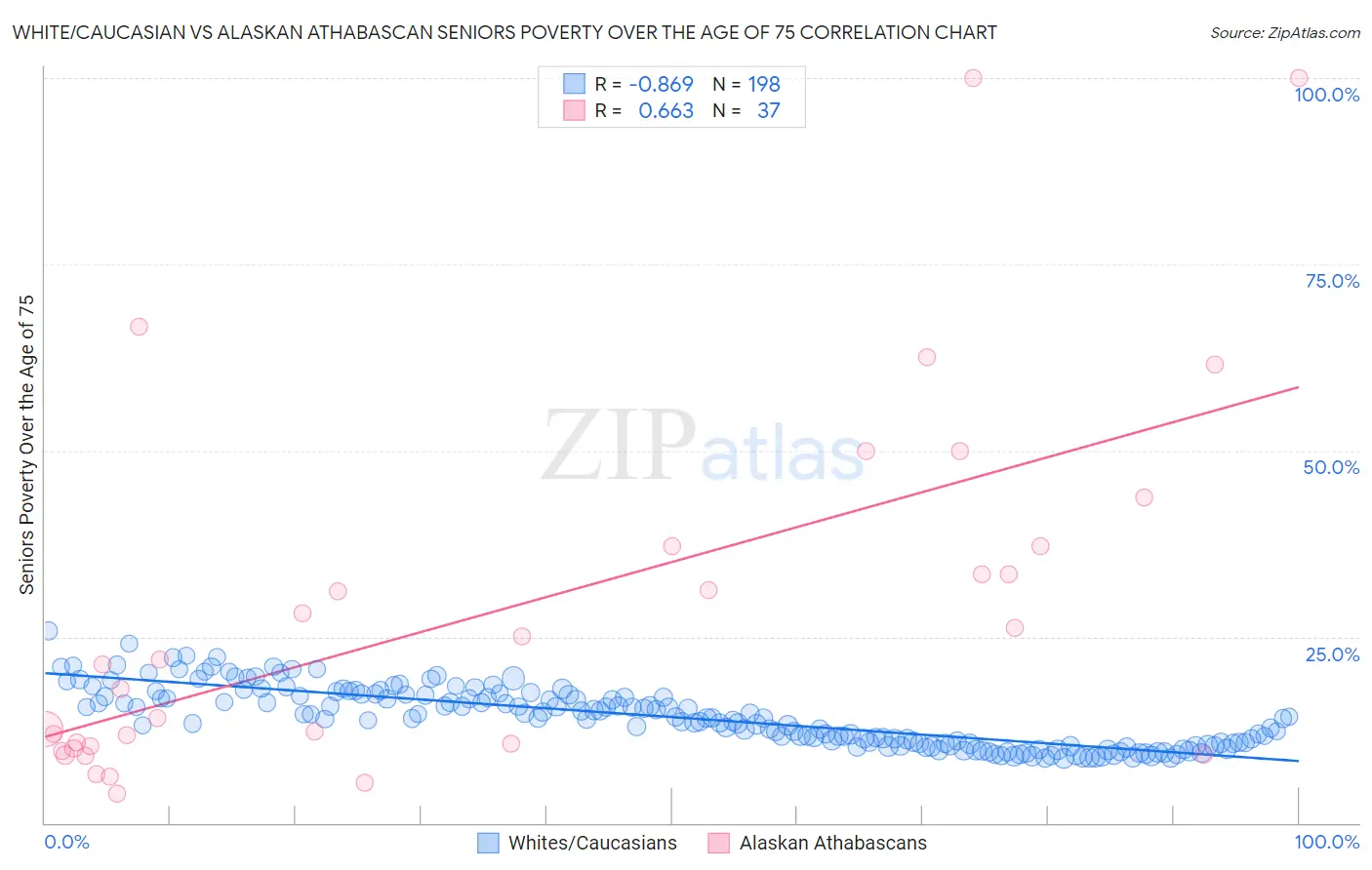 White/Caucasian vs Alaskan Athabascan Seniors Poverty Over the Age of 75