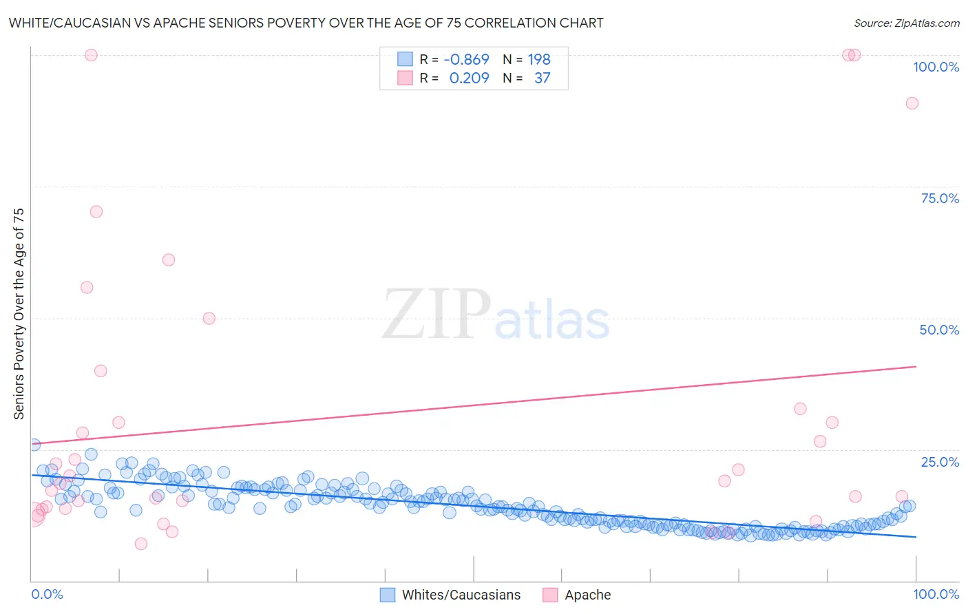 White/Caucasian vs Apache Seniors Poverty Over the Age of 75