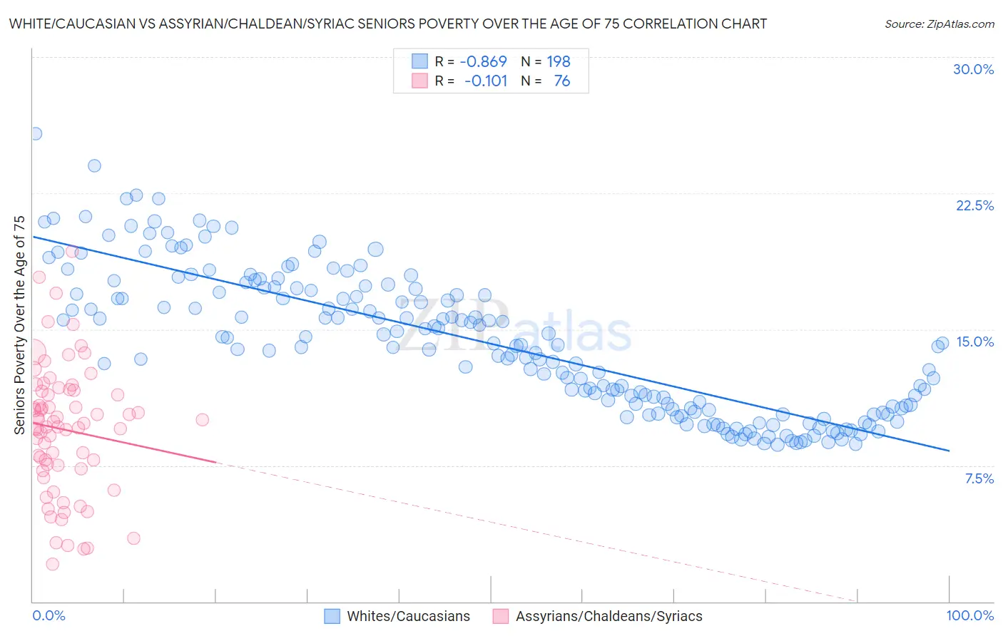 White/Caucasian vs Assyrian/Chaldean/Syriac Seniors Poverty Over the Age of 75