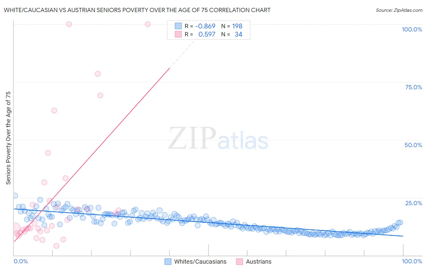White/Caucasian vs Austrian Seniors Poverty Over the Age of 75