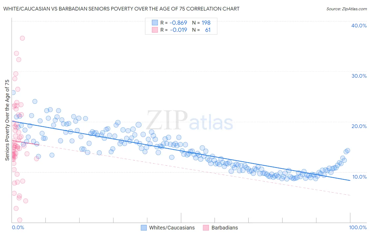 White/Caucasian vs Barbadian Seniors Poverty Over the Age of 75
