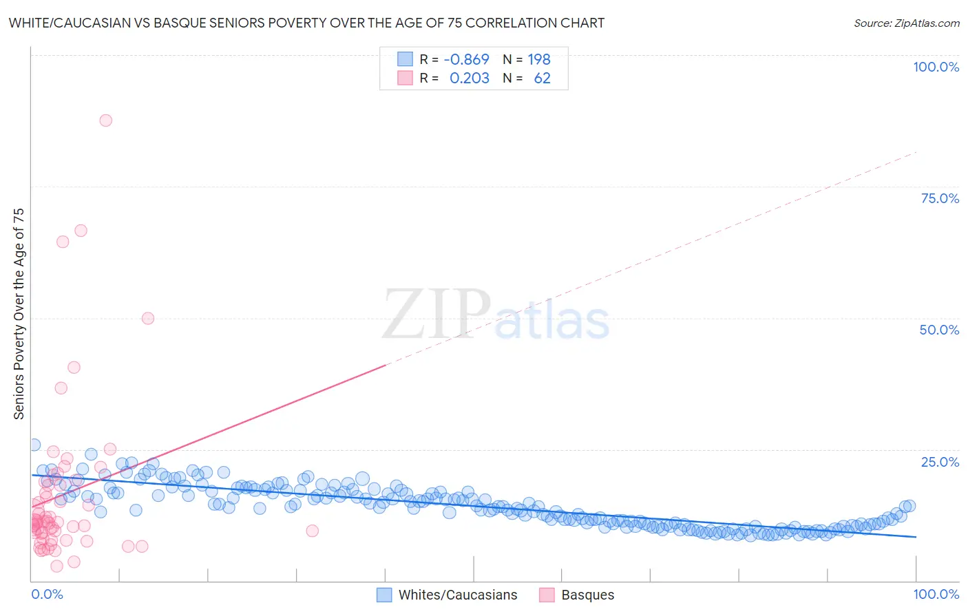 White/Caucasian vs Basque Seniors Poverty Over the Age of 75