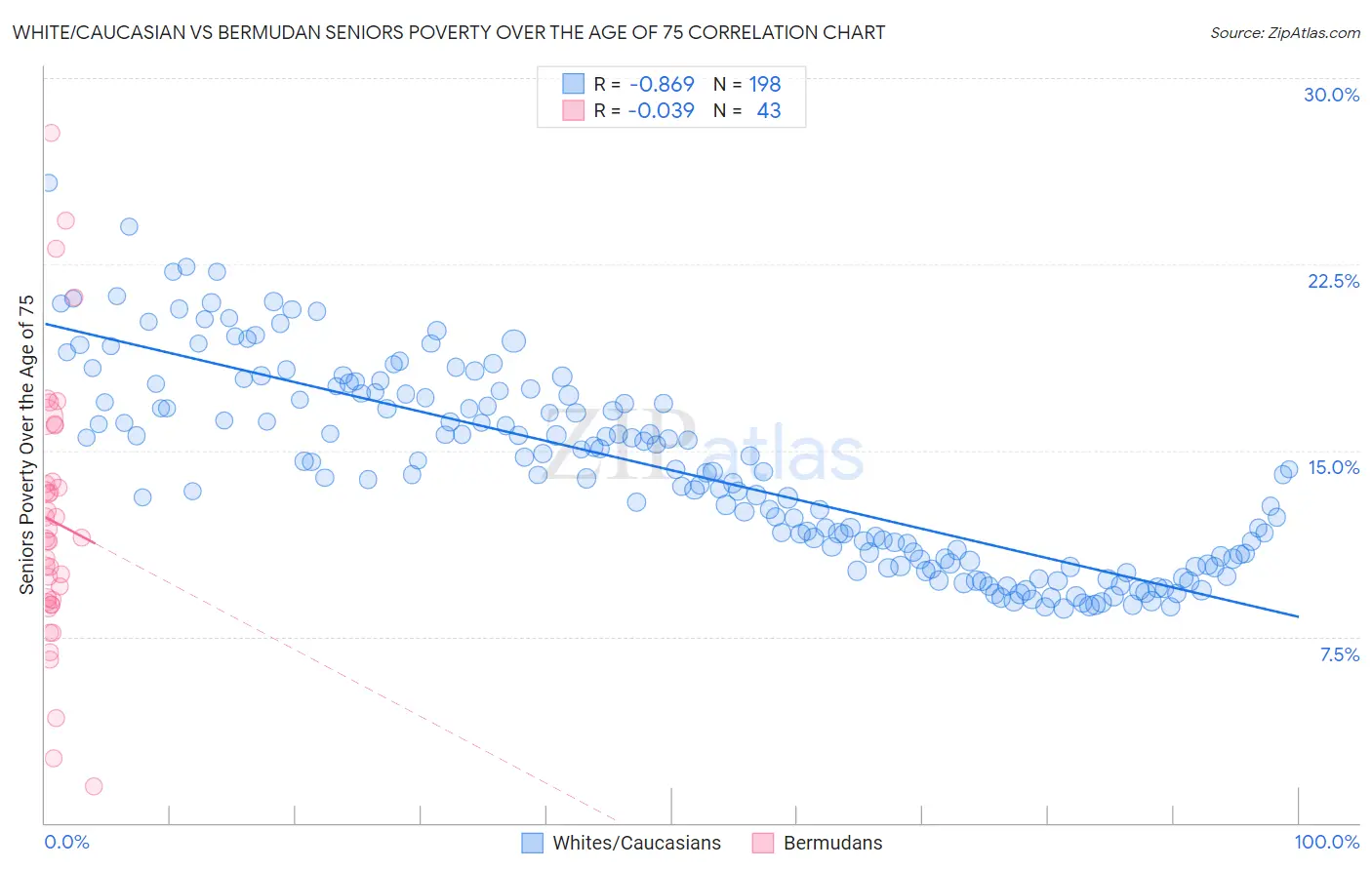 White/Caucasian vs Bermudan Seniors Poverty Over the Age of 75