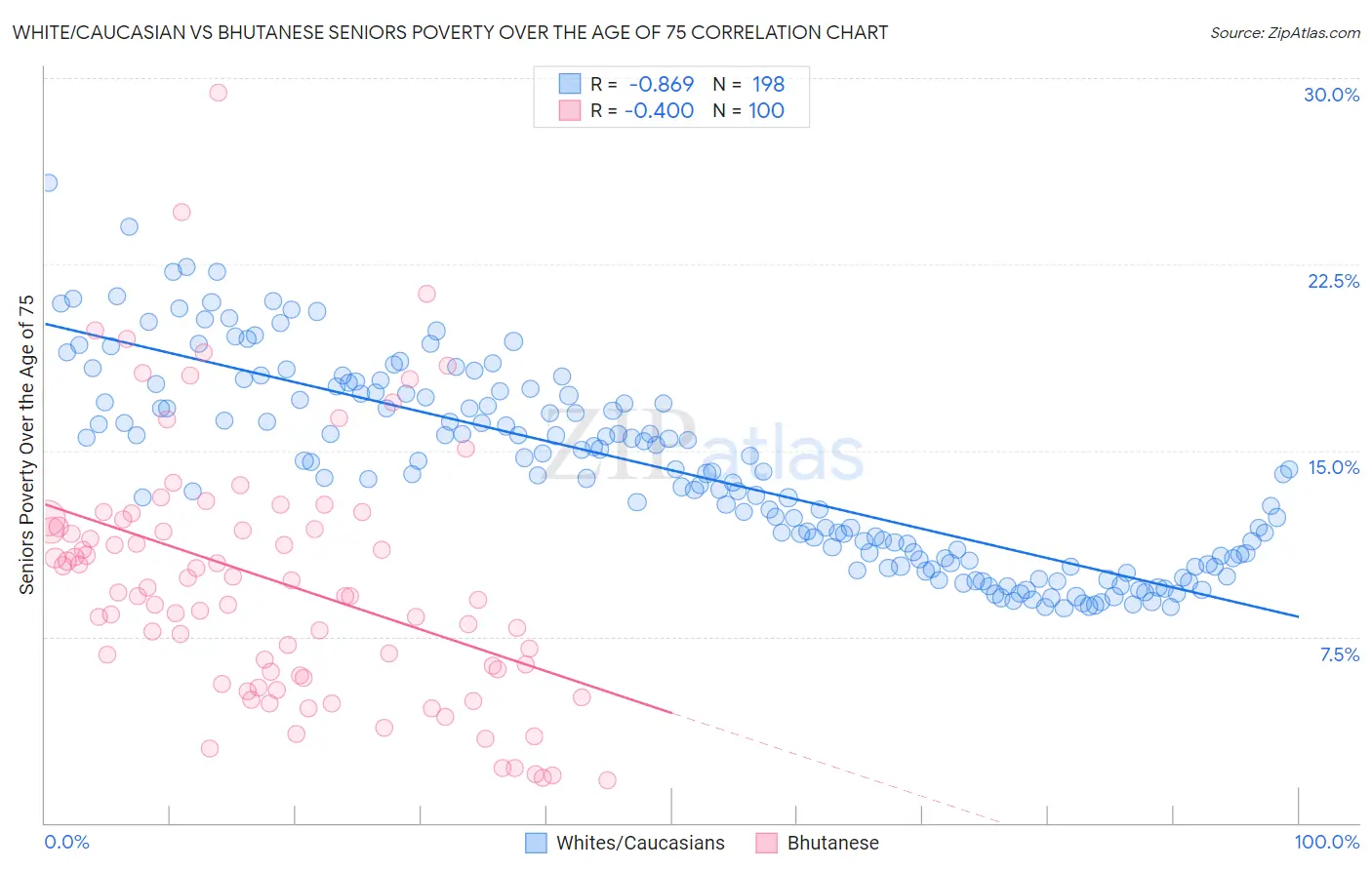 White/Caucasian vs Bhutanese Seniors Poverty Over the Age of 75
