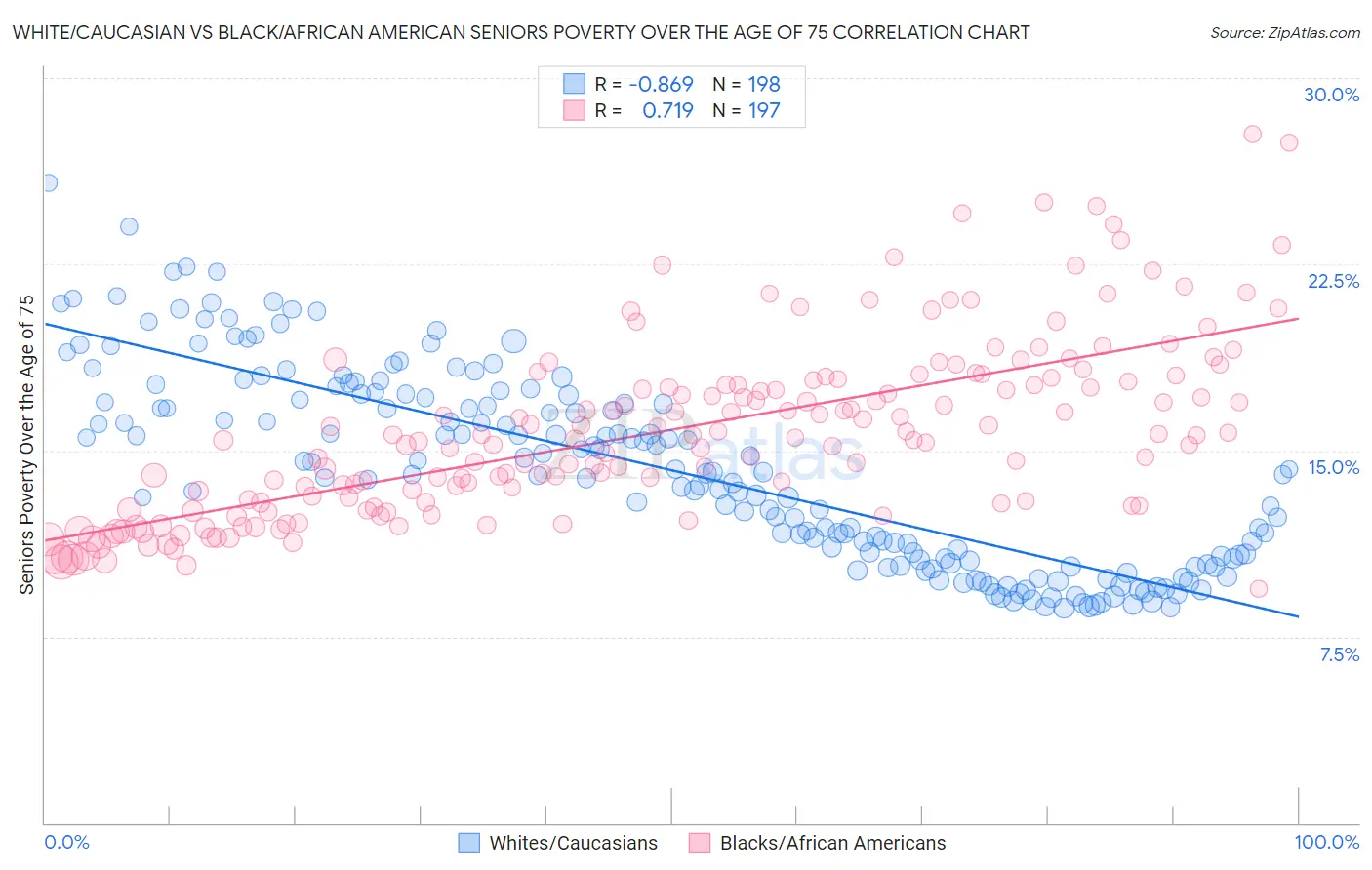 White/Caucasian vs Black/African American Seniors Poverty Over the Age of 75