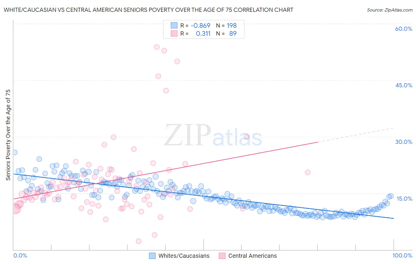 White/Caucasian vs Central American Seniors Poverty Over the Age of 75