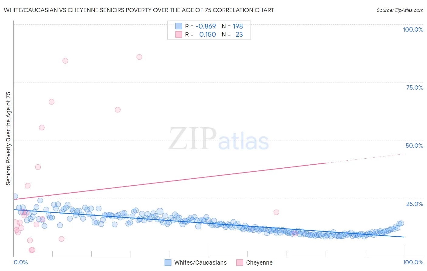 White/Caucasian vs Cheyenne Seniors Poverty Over the Age of 75