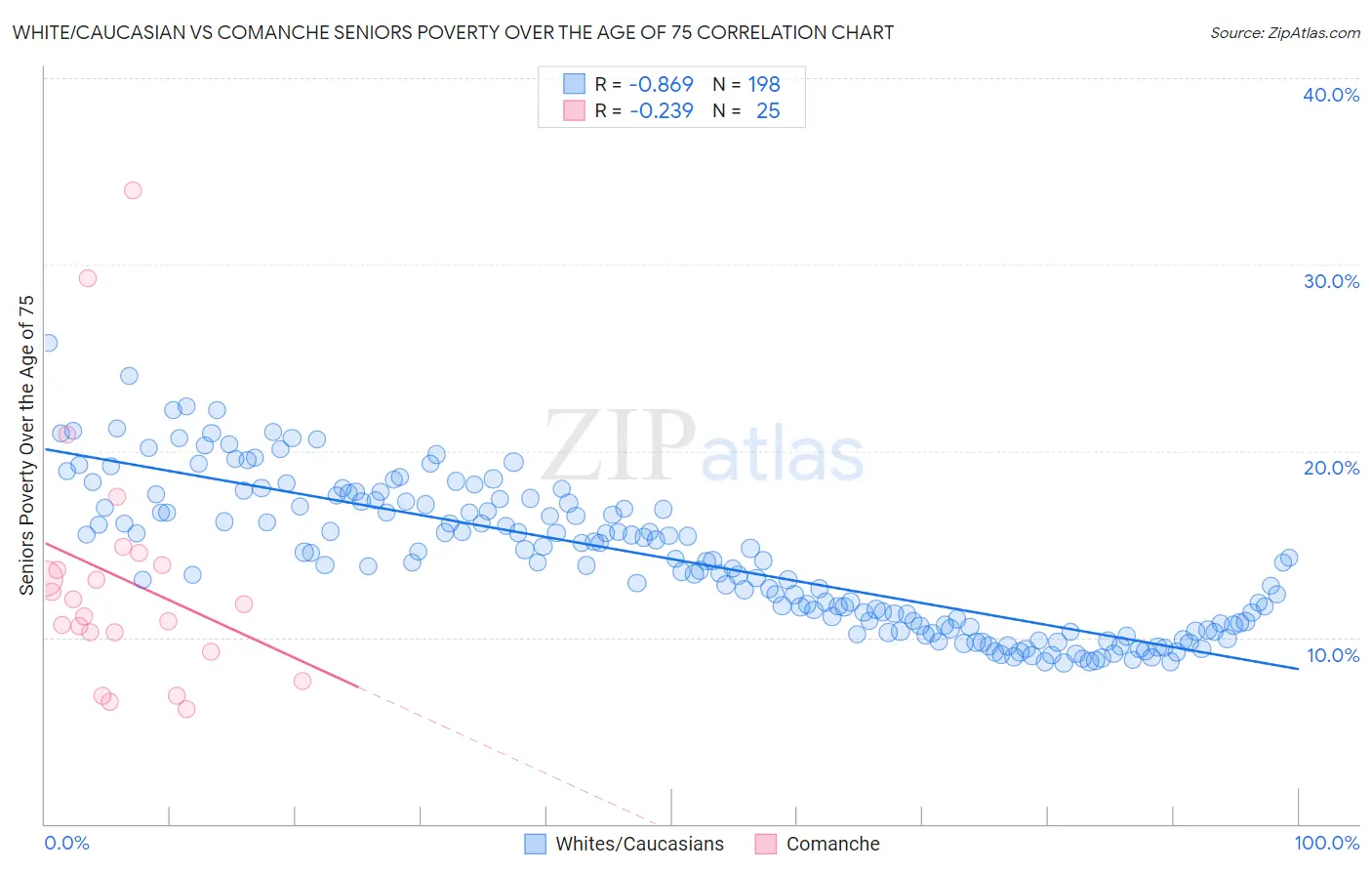 White/Caucasian vs Comanche Seniors Poverty Over the Age of 75