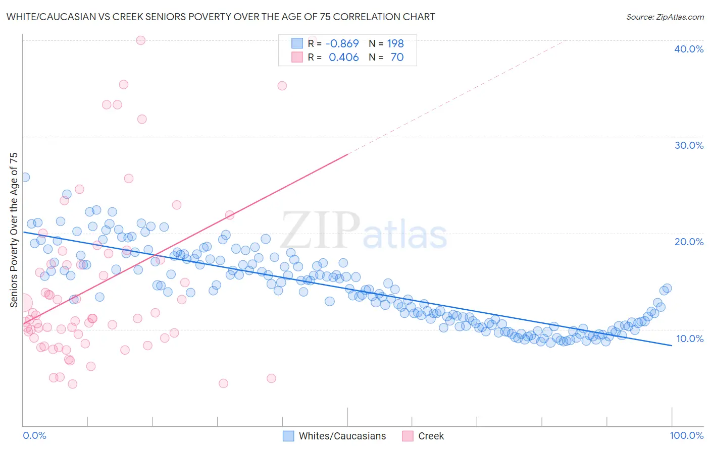 White/Caucasian vs Creek Seniors Poverty Over the Age of 75