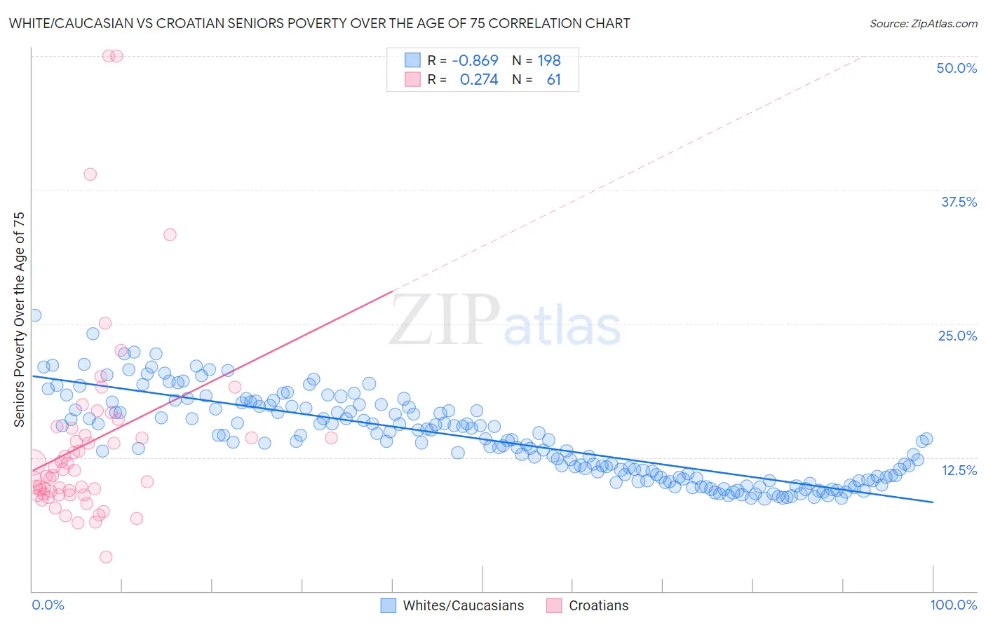 White/Caucasian vs Croatian Seniors Poverty Over the Age of 75