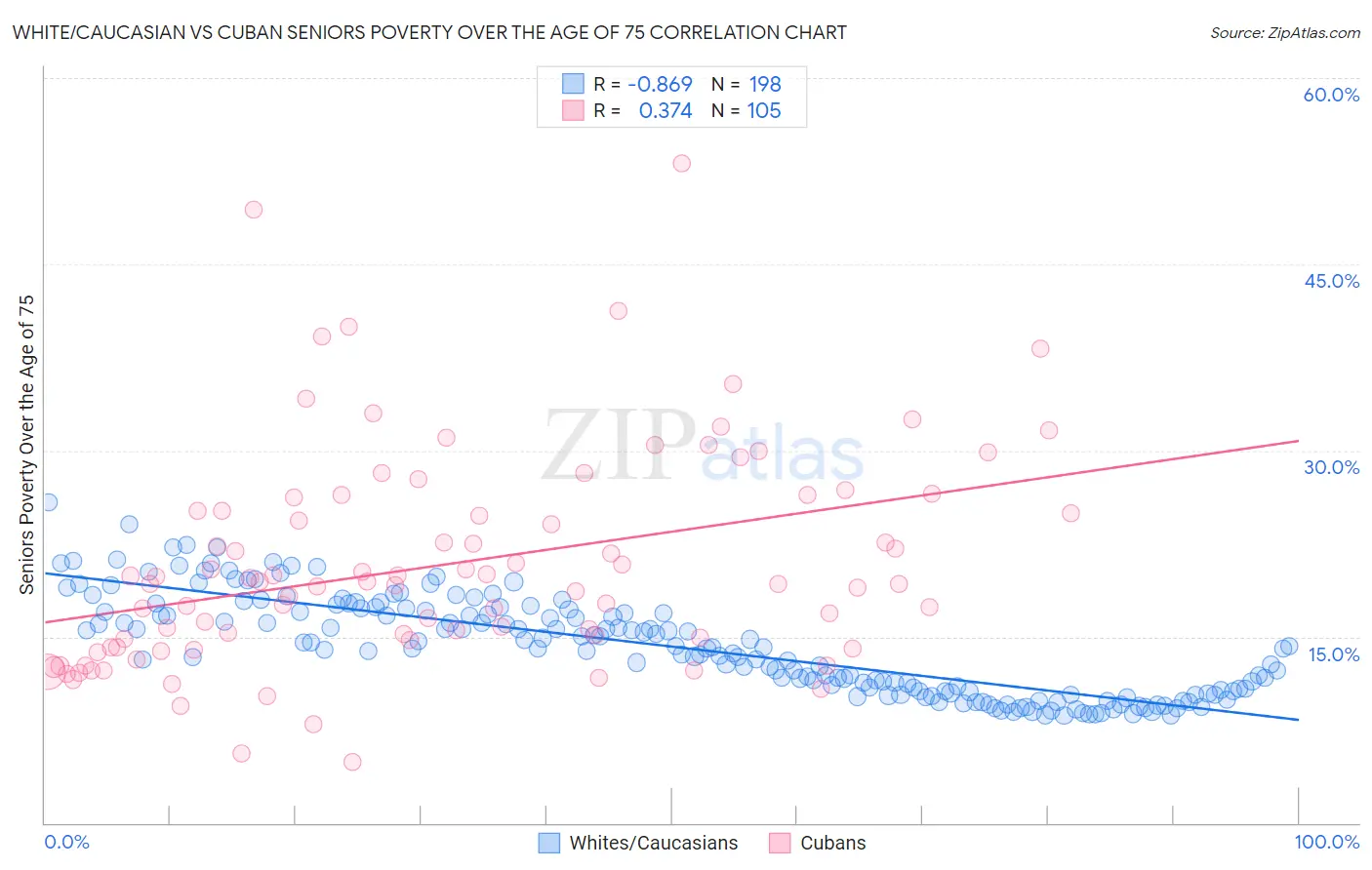 White/Caucasian vs Cuban Seniors Poverty Over the Age of 75