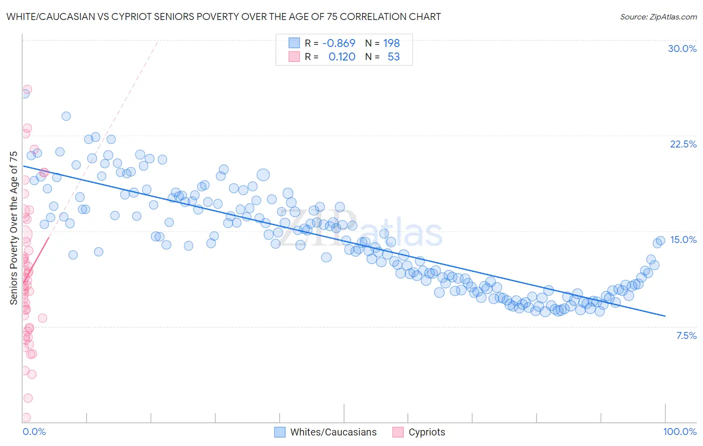 White/Caucasian vs Cypriot Seniors Poverty Over the Age of 75