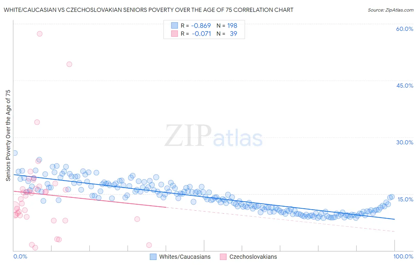 White/Caucasian vs Czechoslovakian Seniors Poverty Over the Age of 75