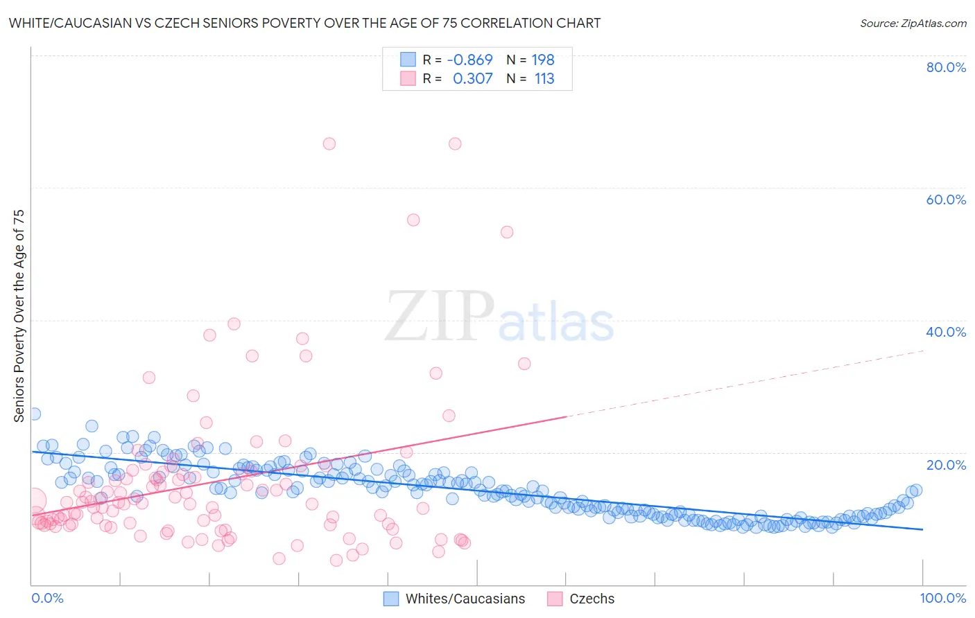 White/Caucasian vs Czech Seniors Poverty Over the Age of 75