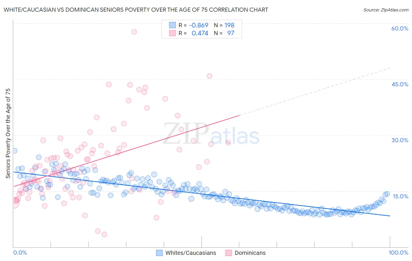 White/Caucasian vs Dominican Seniors Poverty Over the Age of 75