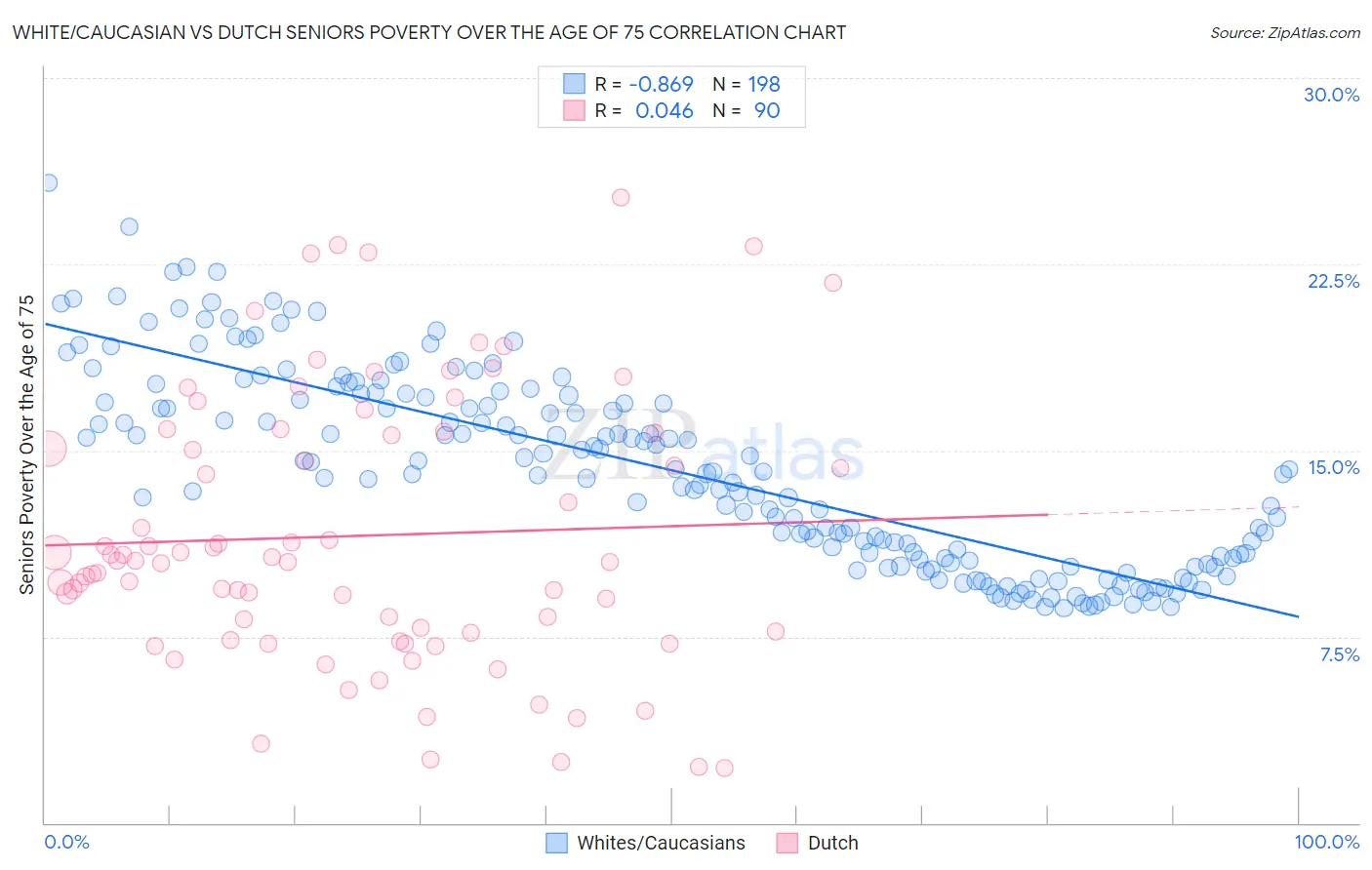 White/Caucasian vs Dutch Seniors Poverty Over the Age of 75