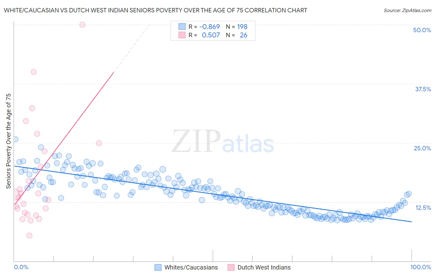 White/Caucasian vs Dutch West Indian Seniors Poverty Over the Age of 75
