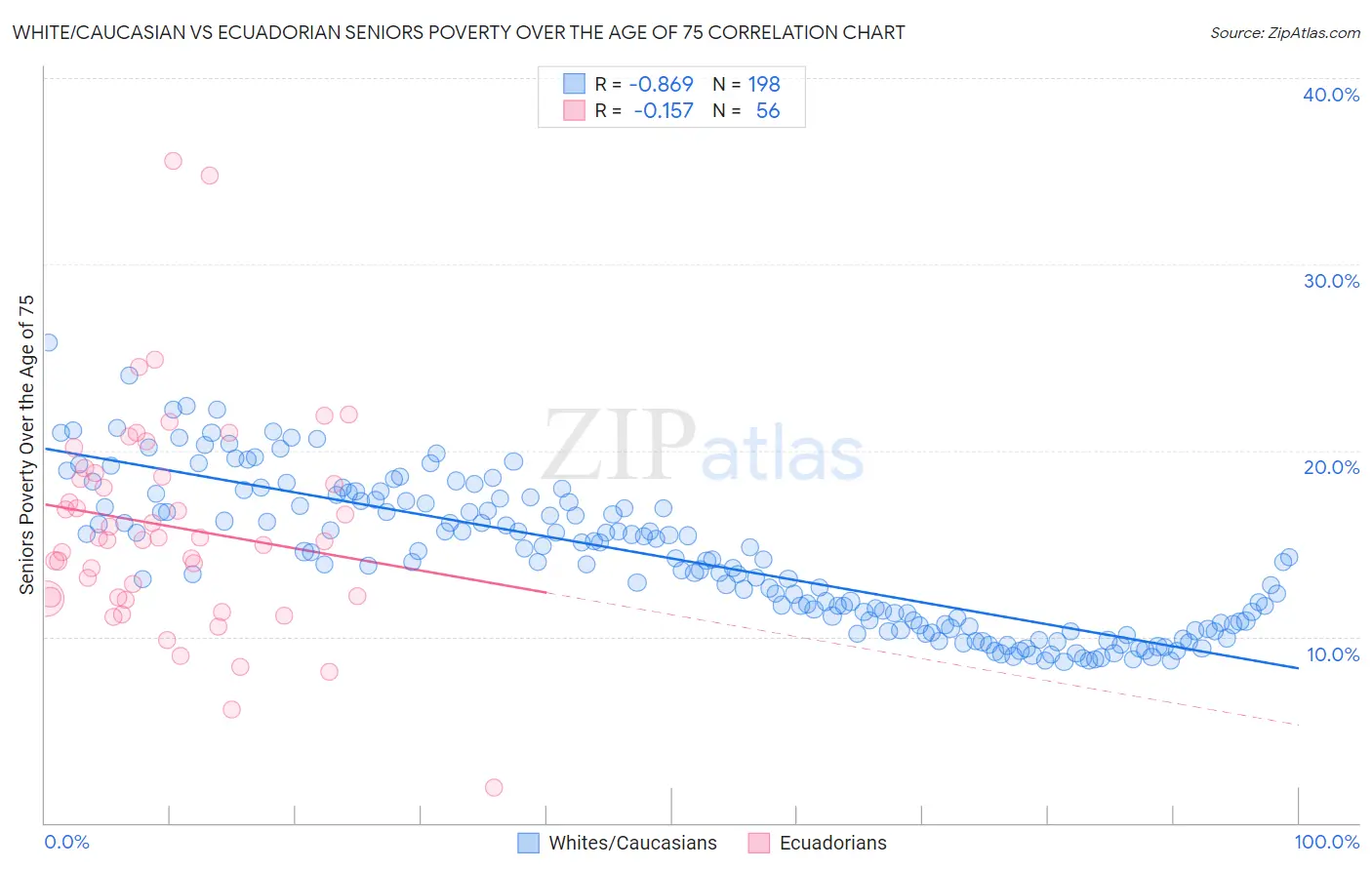 White/Caucasian vs Ecuadorian Seniors Poverty Over the Age of 75