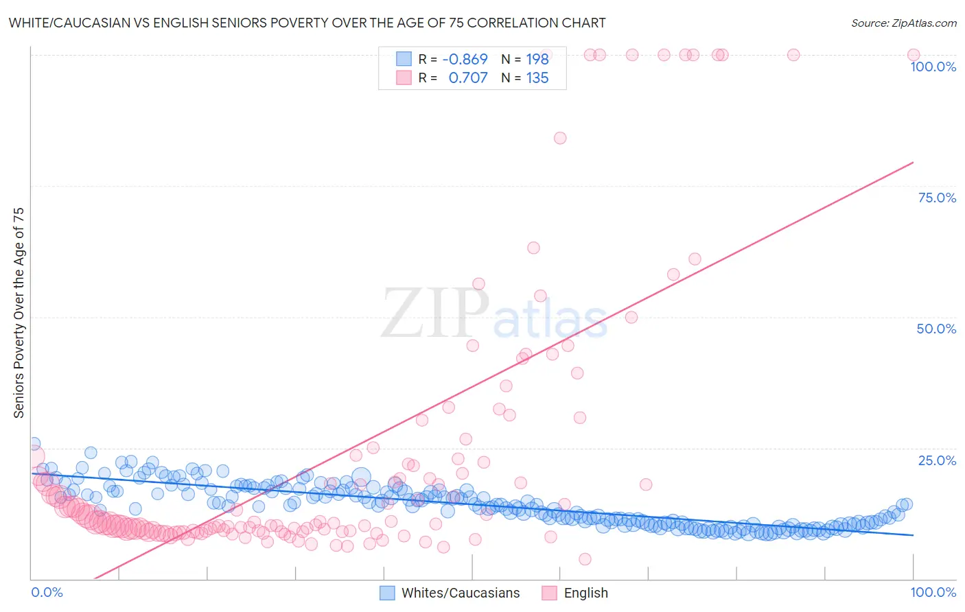 White/Caucasian vs English Seniors Poverty Over the Age of 75