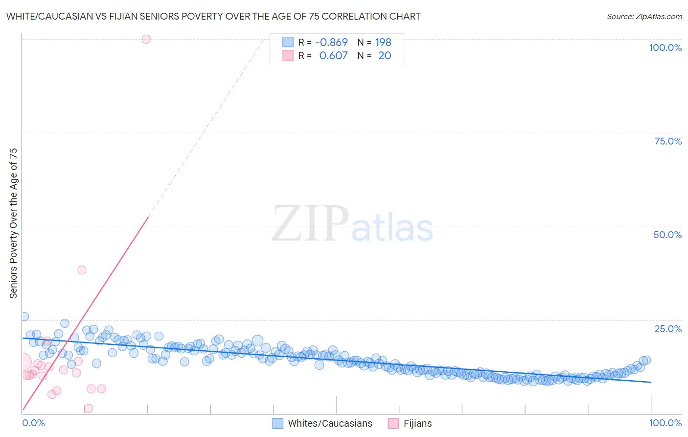 White/Caucasian vs Fijian Seniors Poverty Over the Age of 75