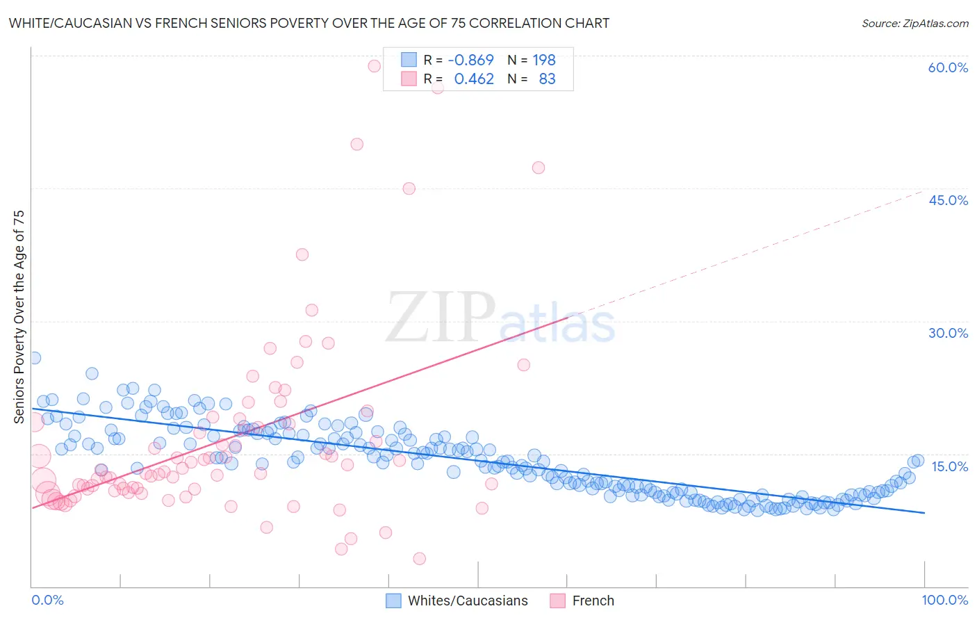 White/Caucasian vs French Seniors Poverty Over the Age of 75