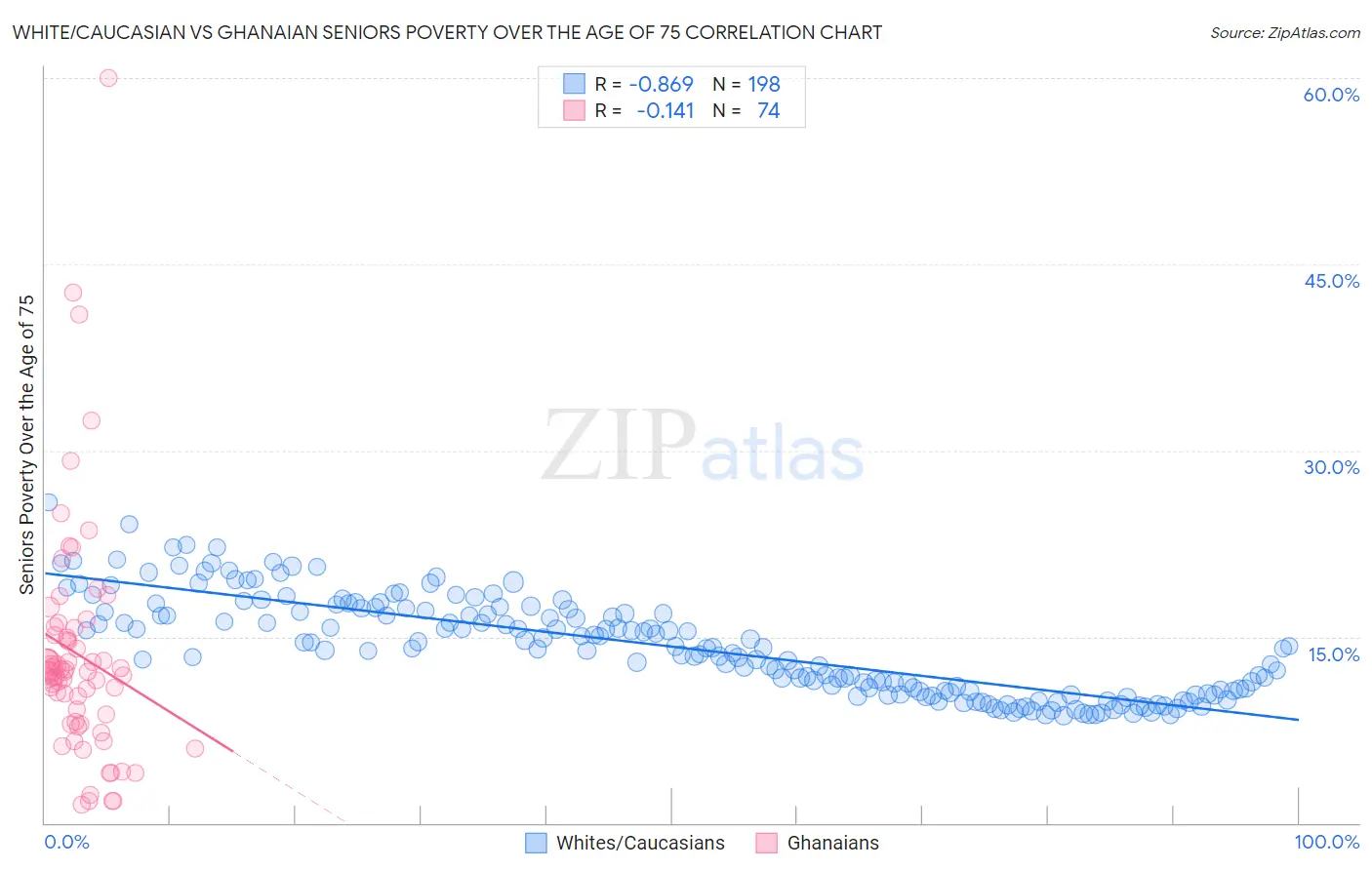 White/Caucasian vs Ghanaian Seniors Poverty Over the Age of 75