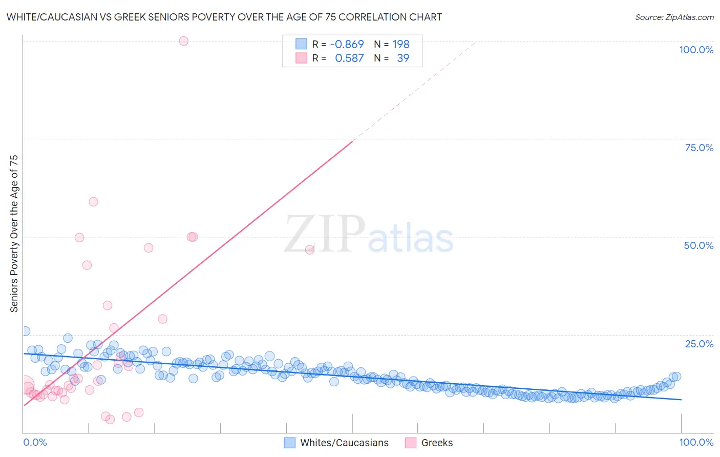White/Caucasian vs Greek Seniors Poverty Over the Age of 75