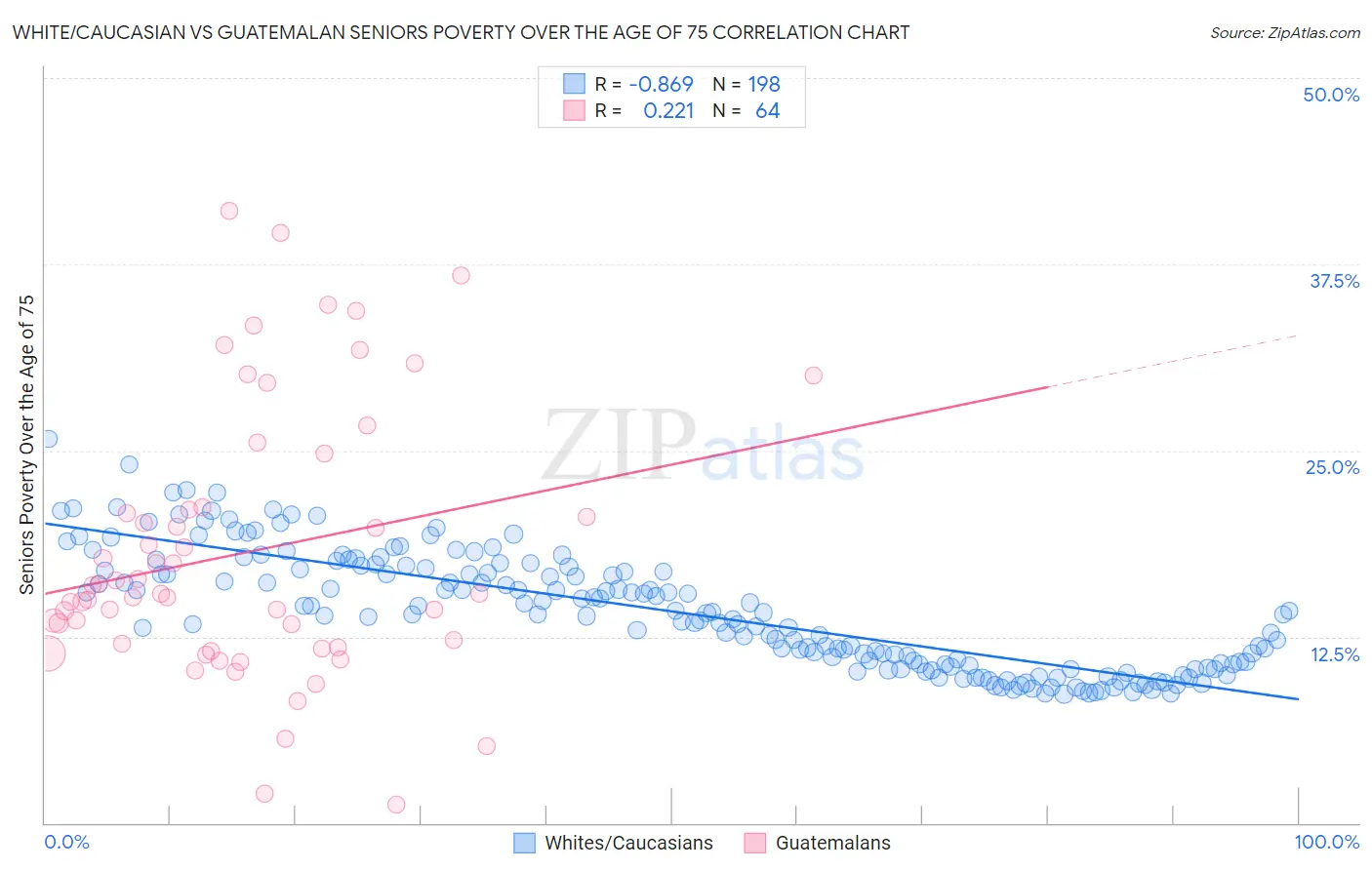 White/Caucasian vs Guatemalan Seniors Poverty Over the Age of 75