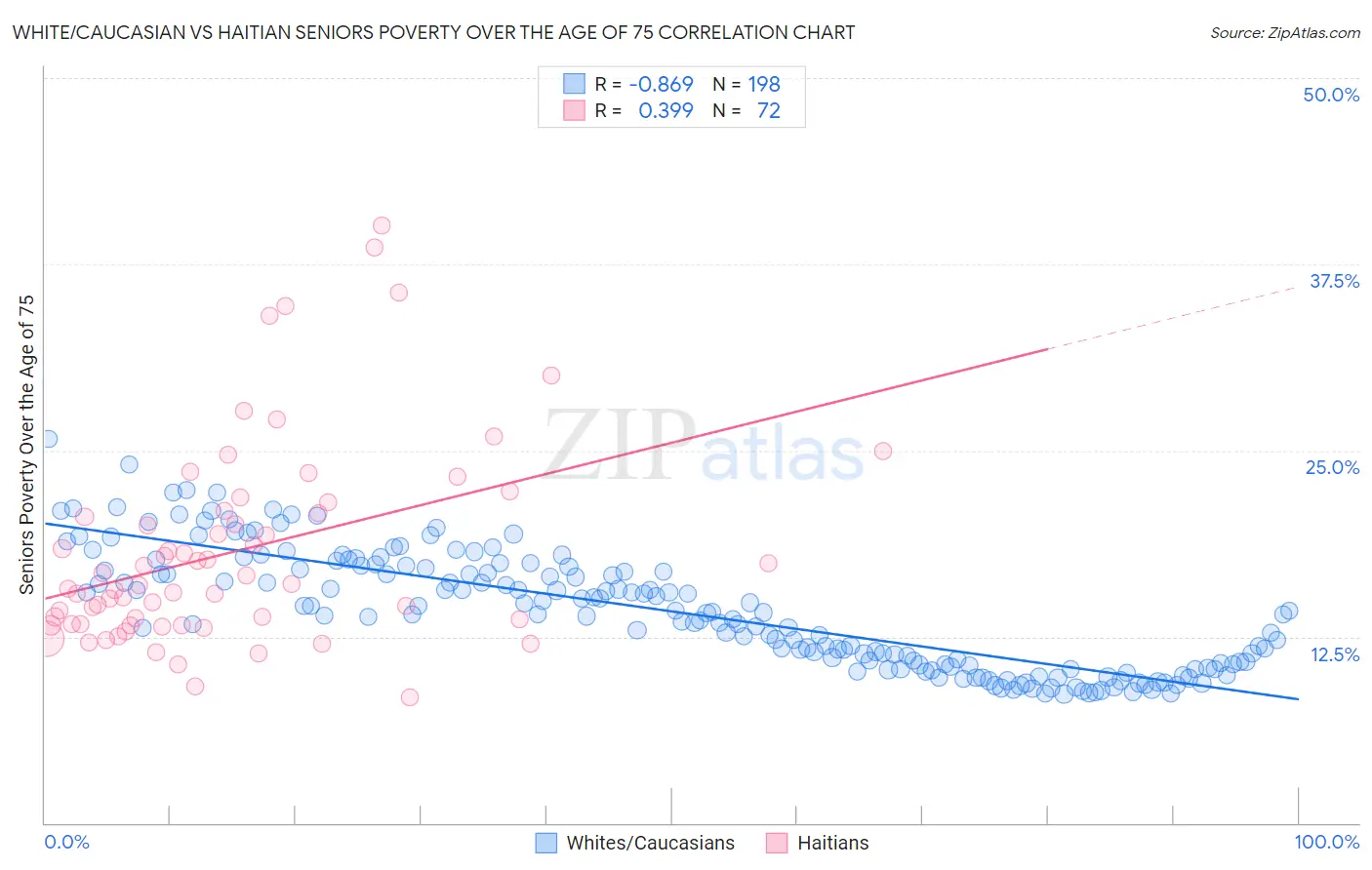 White/Caucasian vs Haitian Seniors Poverty Over the Age of 75