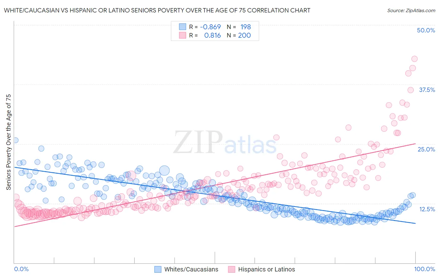 White/Caucasian vs Hispanic or Latino Seniors Poverty Over the Age of 75