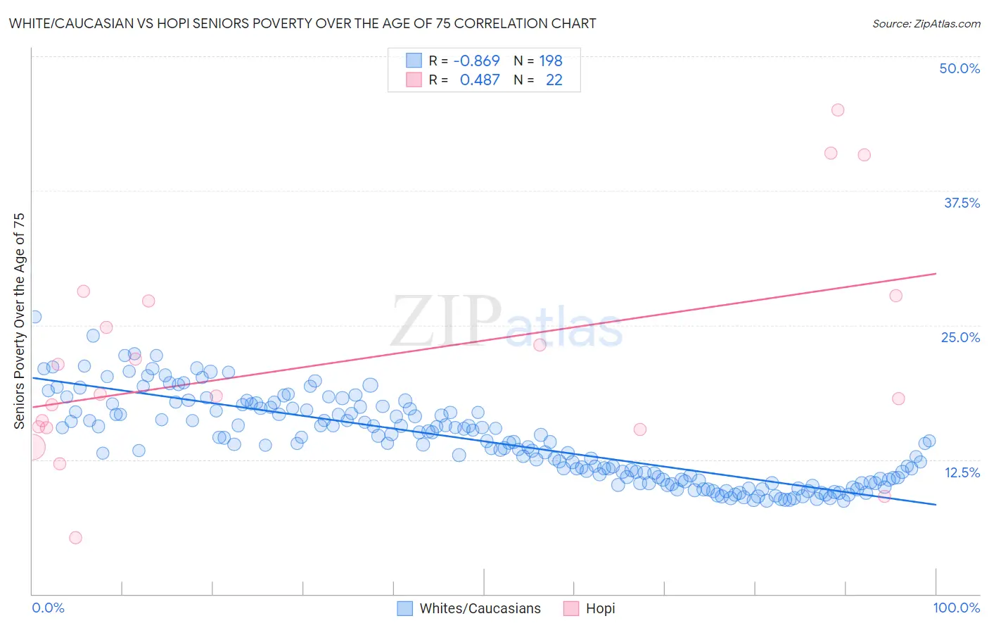 White/Caucasian vs Hopi Seniors Poverty Over the Age of 75