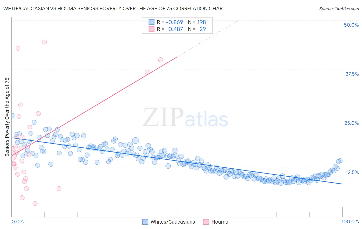 White/Caucasian vs Houma Seniors Poverty Over the Age of 75