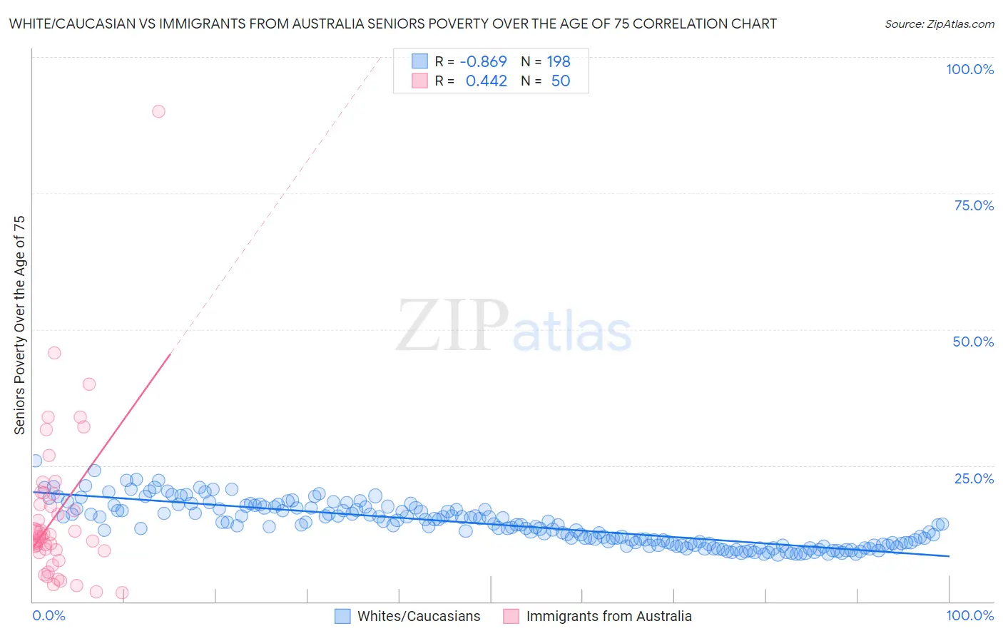 White/Caucasian vs Immigrants from Australia Seniors Poverty Over the Age of 75