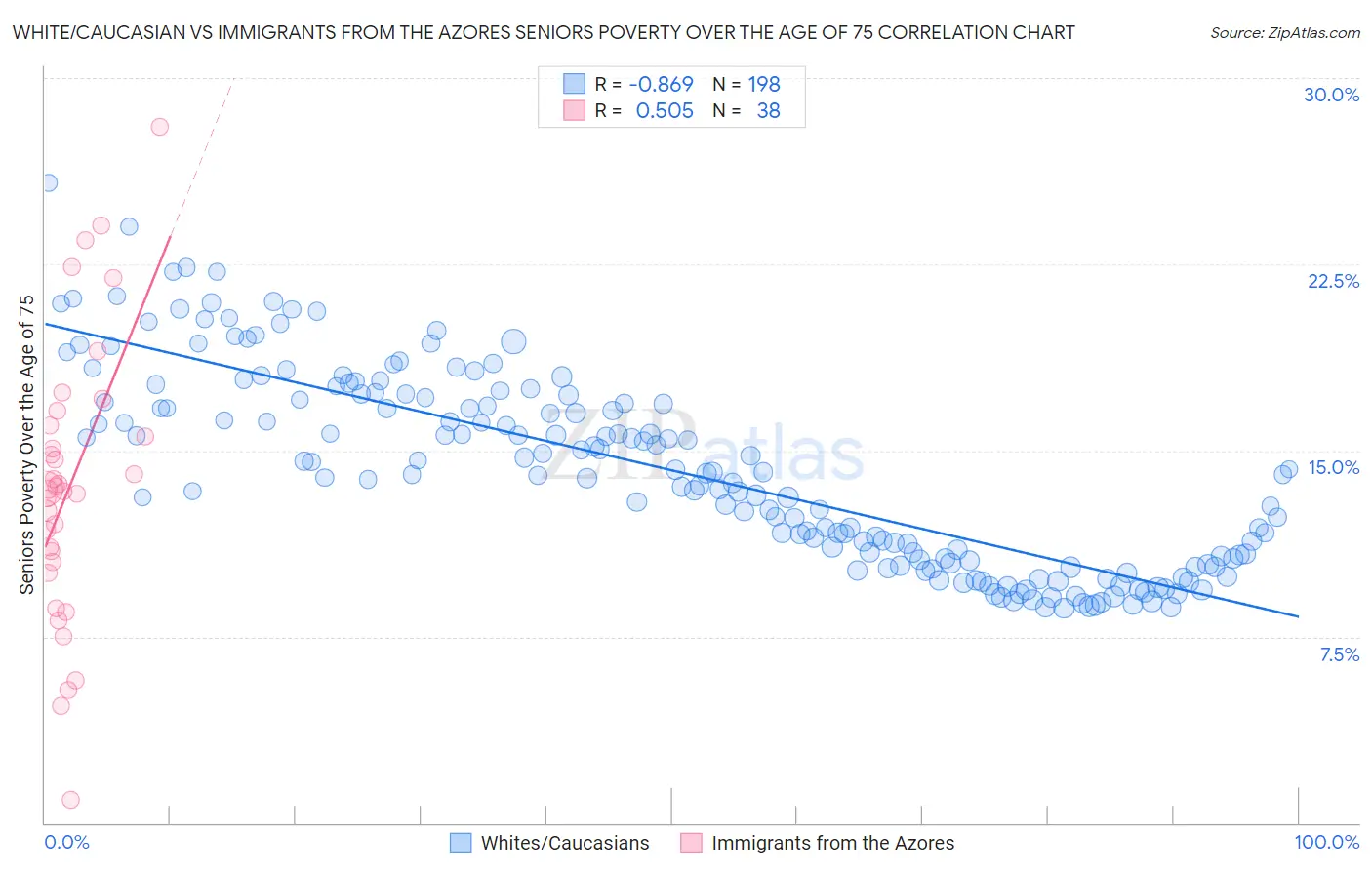 White/Caucasian vs Immigrants from the Azores Seniors Poverty Over the Age of 75