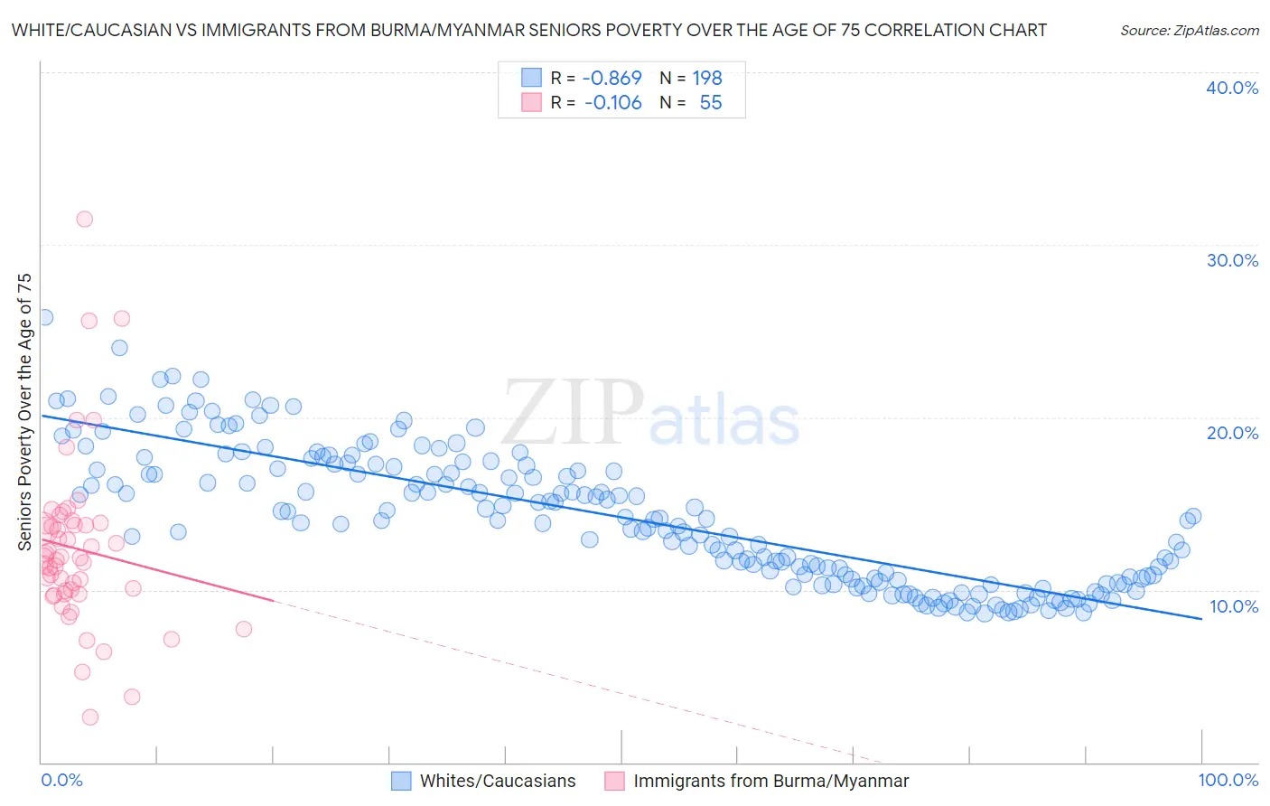 White/Caucasian vs Immigrants from Burma/Myanmar Seniors Poverty Over the Age of 75