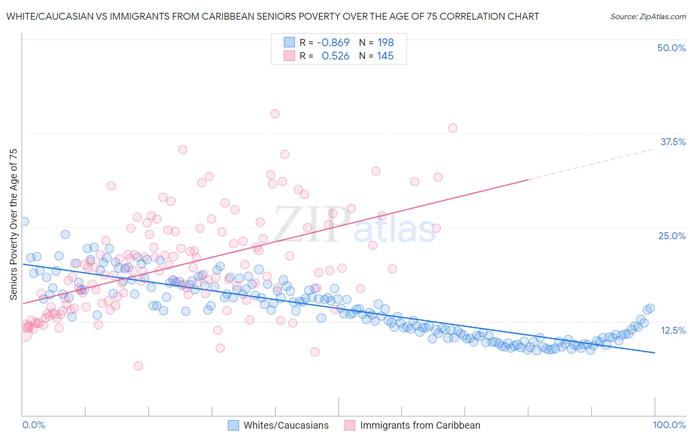 White/Caucasian vs Immigrants from Caribbean Seniors Poverty Over the Age of 75