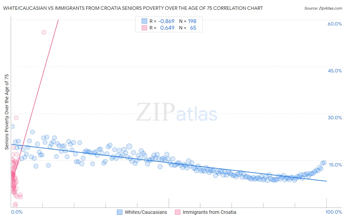 White/Caucasian vs Immigrants from Croatia Seniors Poverty Over the Age of 75