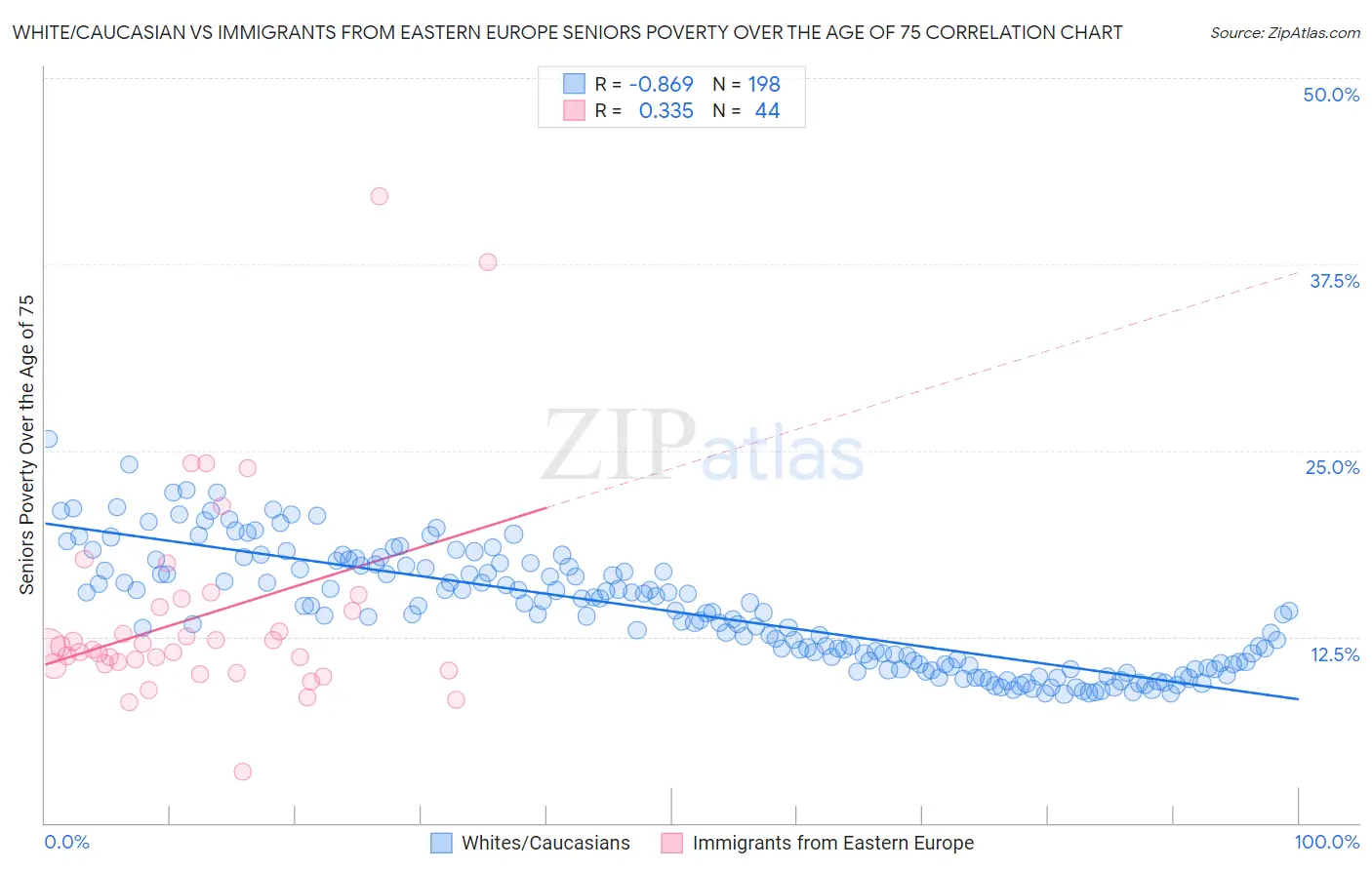 White/Caucasian vs Immigrants from Eastern Europe Seniors Poverty Over the Age of 75