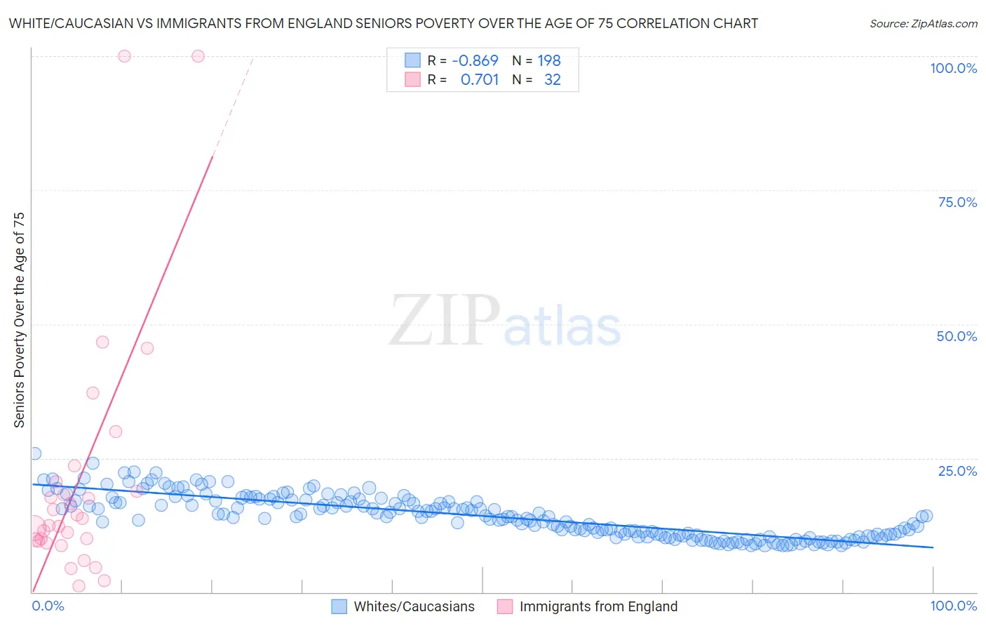 White/Caucasian vs Immigrants from England Seniors Poverty Over the Age of 75