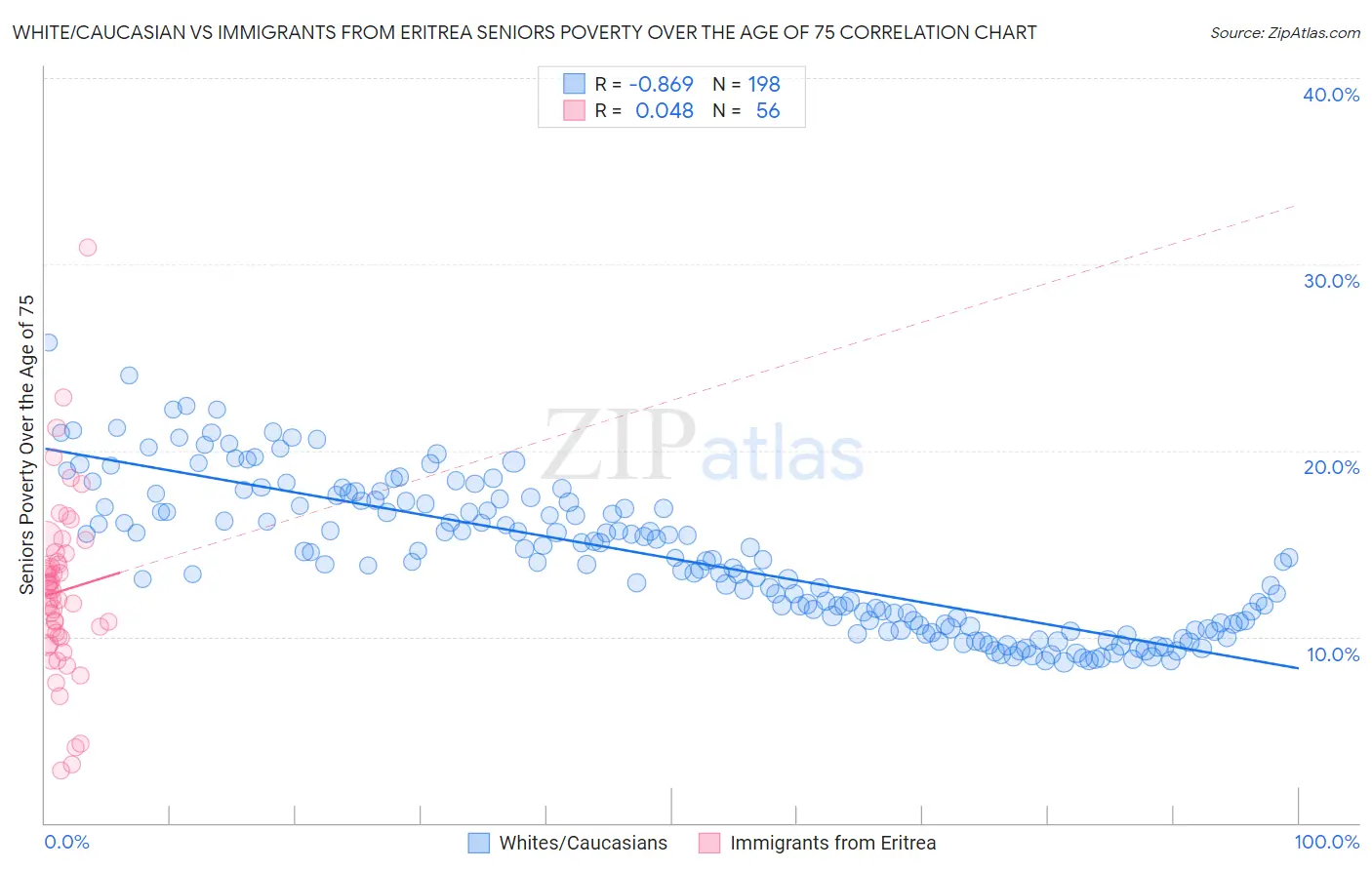 White/Caucasian vs Immigrants from Eritrea Seniors Poverty Over the Age of 75