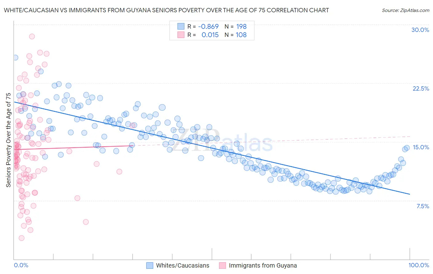 White/Caucasian vs Immigrants from Guyana Seniors Poverty Over the Age of 75