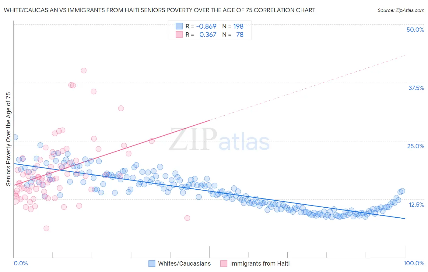 White/Caucasian vs Immigrants from Haiti Seniors Poverty Over the Age of 75