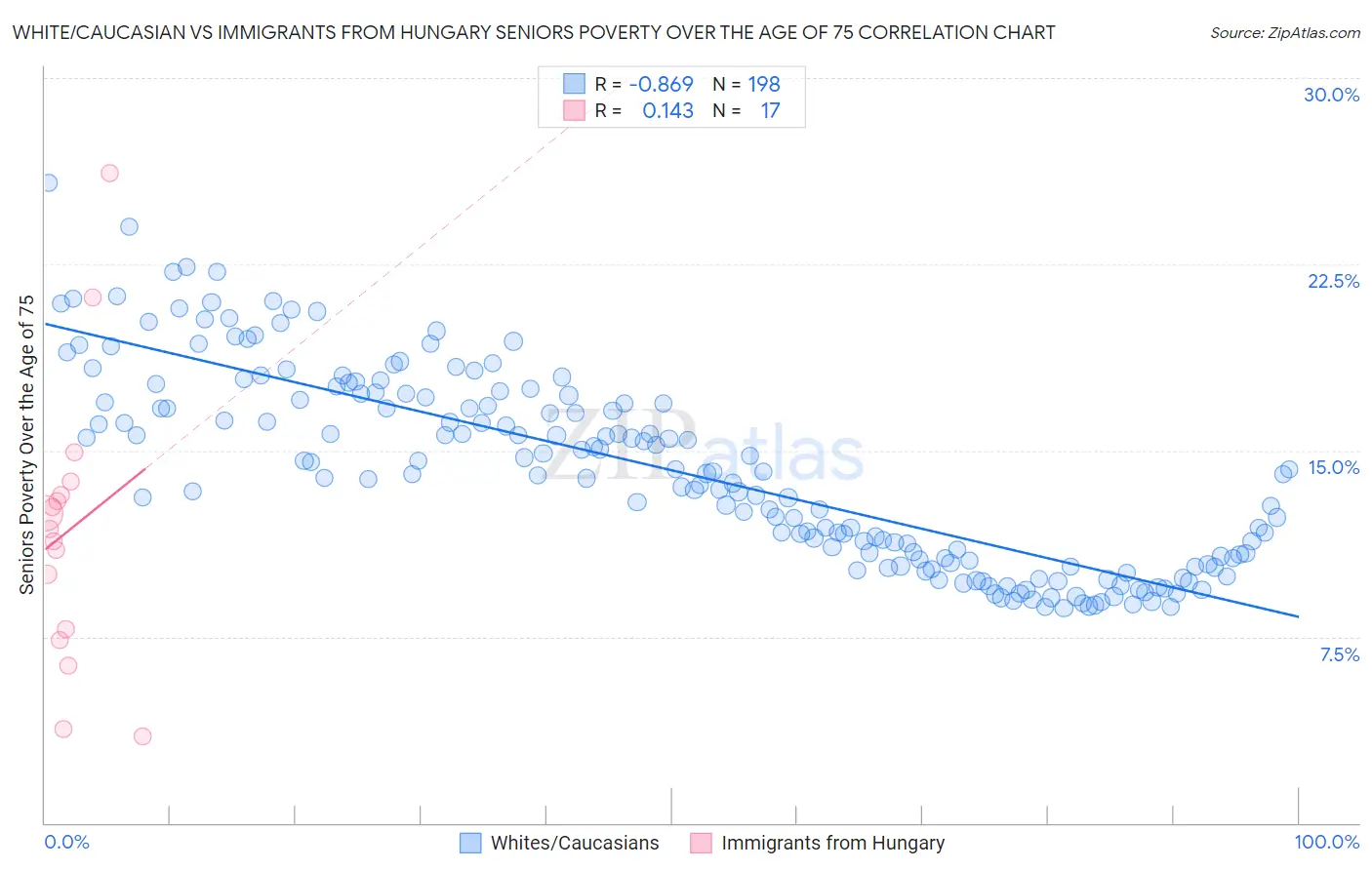 White/Caucasian vs Immigrants from Hungary Seniors Poverty Over the Age of 75