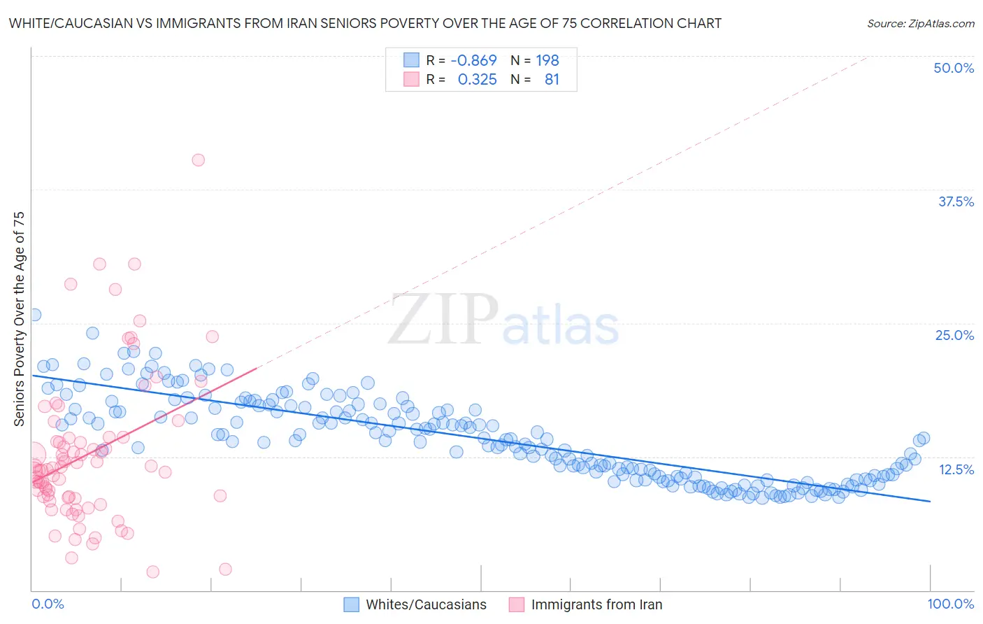 White/Caucasian vs Immigrants from Iran Seniors Poverty Over the Age of 75