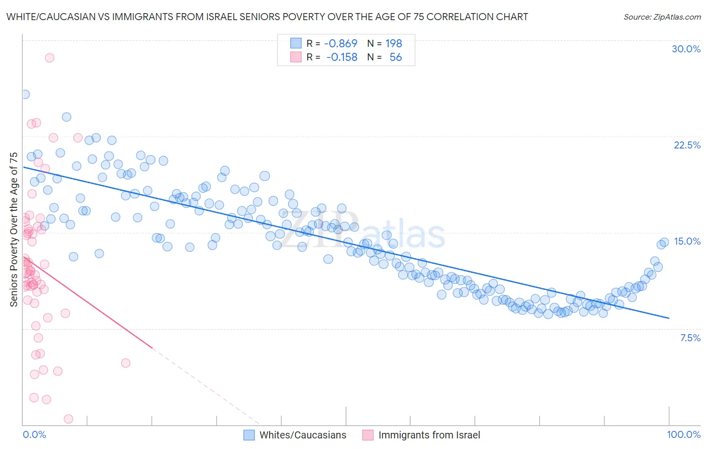White/Caucasian vs Immigrants from Israel Seniors Poverty Over the Age of 75