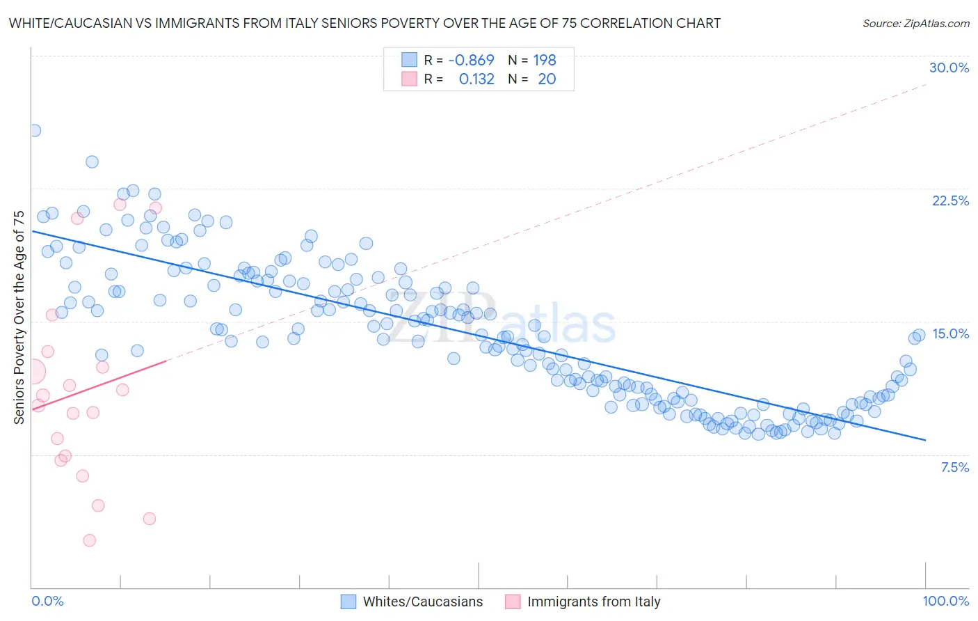 White/Caucasian vs Immigrants from Italy Seniors Poverty Over the Age of 75