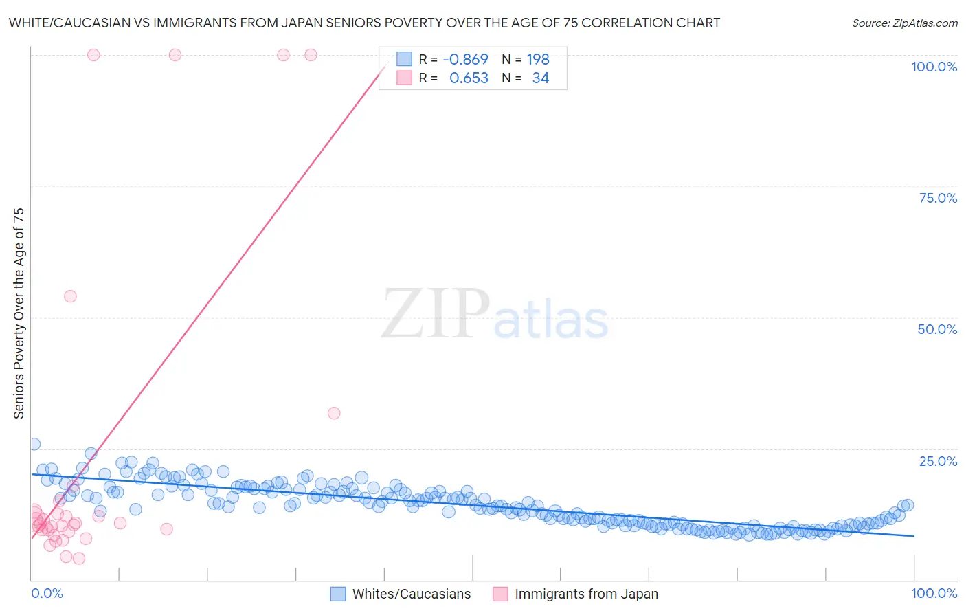 White/Caucasian vs Immigrants from Japan Seniors Poverty Over the Age of 75